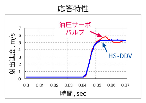 応答特性