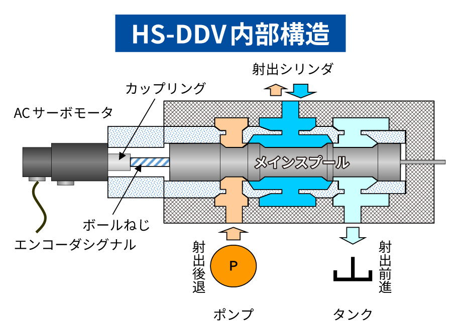 ＨＳ－ＤＤＶ内部構造