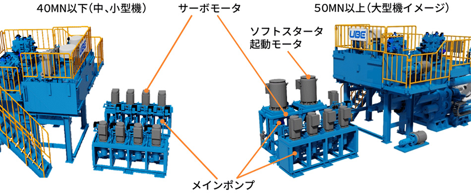 小容量メインポンプ＆サーボモーターの採用