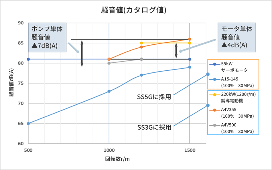 騒音値（カタログ値）