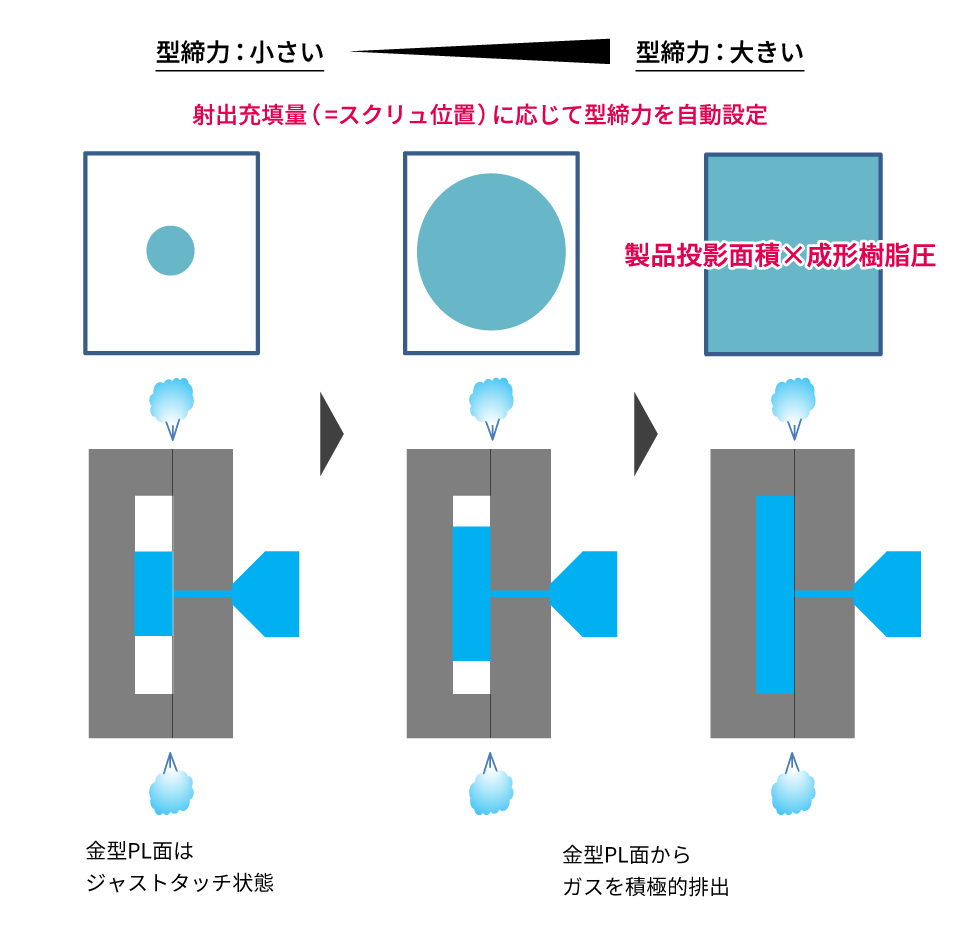 型締自由制御による空気のコントロール