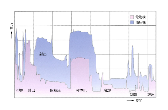 油圧機／電動機の消費電力推移