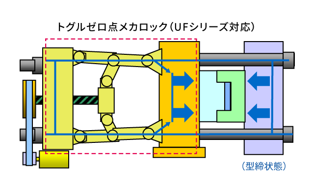 トグルゼロ点メカロック