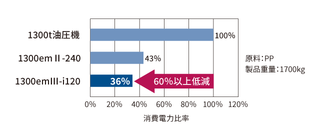 1300tクラスの消費電力比率（当社機比）