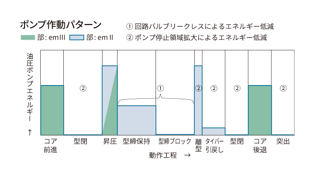 ポンプ作動パターン