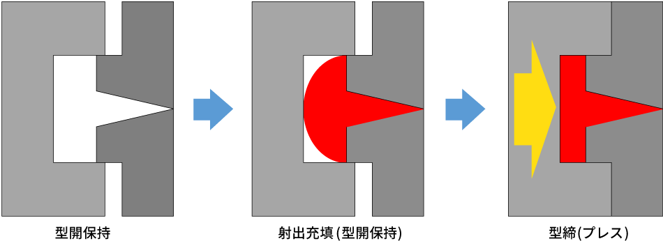 DIEPREST成形：型締力の低減