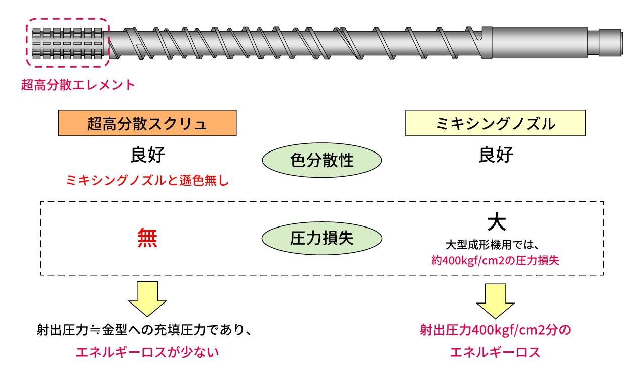 超高分散スクリュ