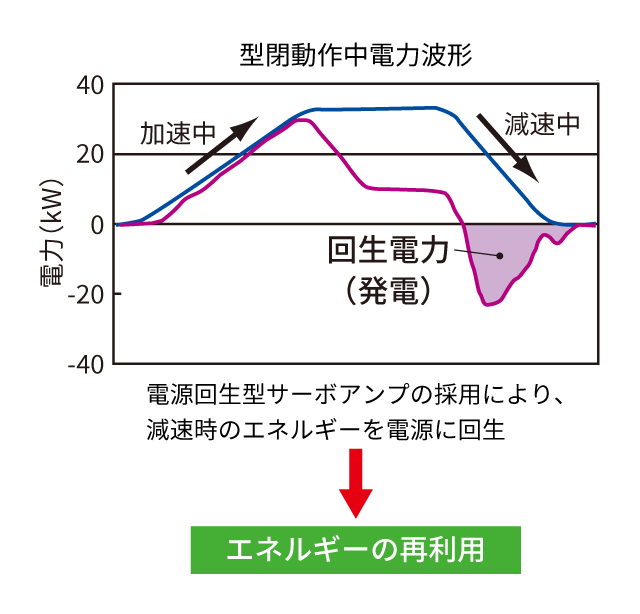 型閉動作中電力波形