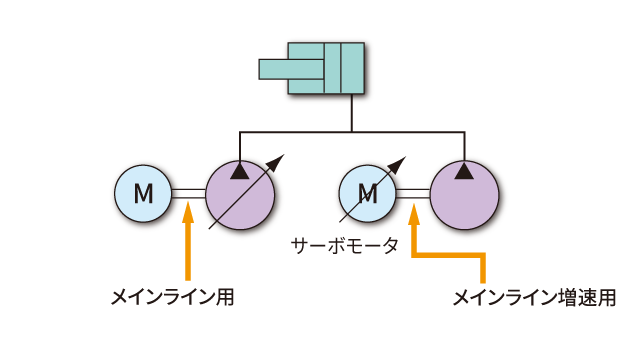 省エネポンプ制御システム（サーボモータ駆動式ポンプシステム）