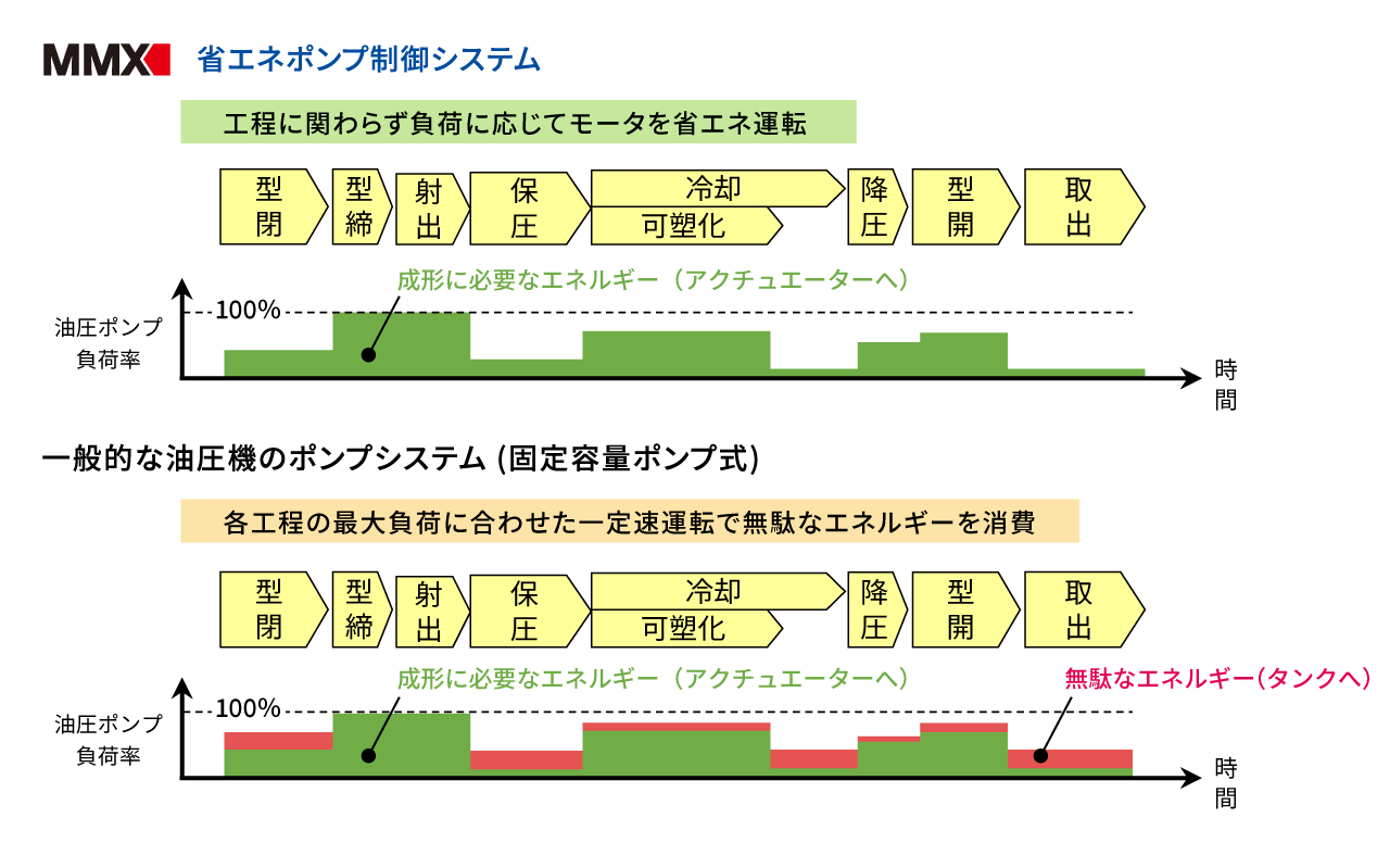 省エネポンプ制御システム