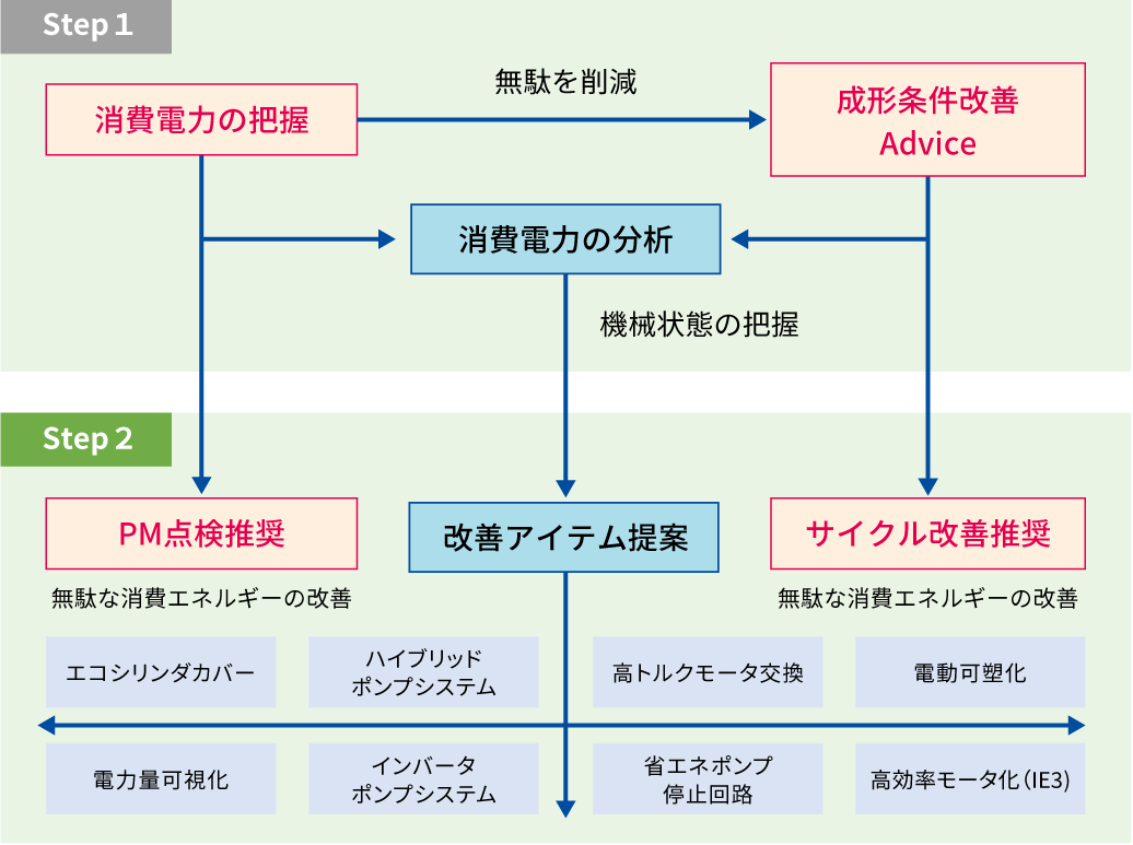 省エネ改善サイクル