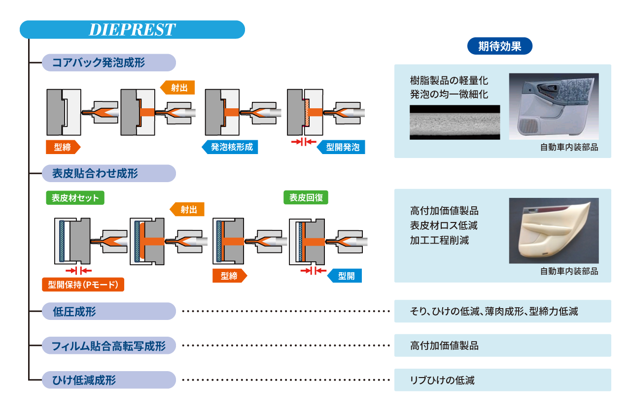 多段型開閉動作モード