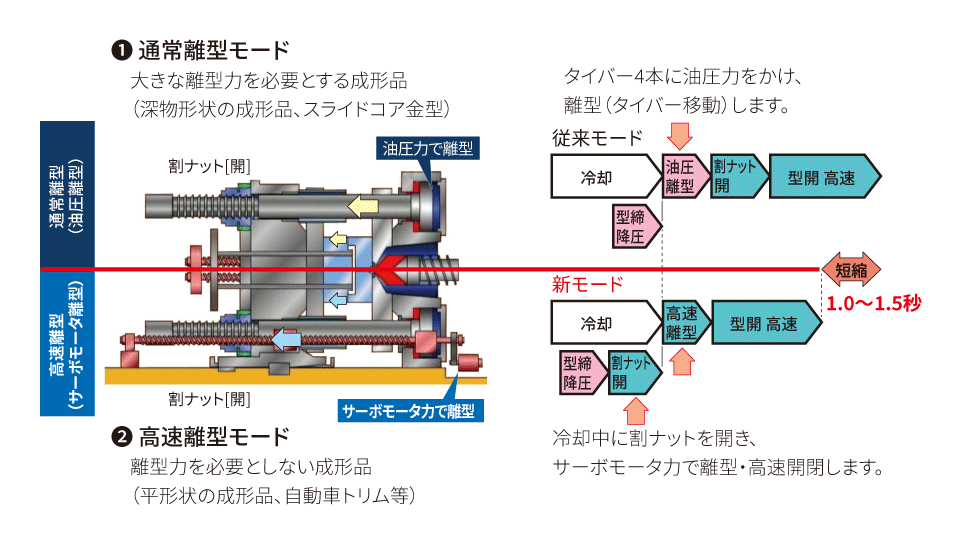 通常離型モード/高速離型モード比較