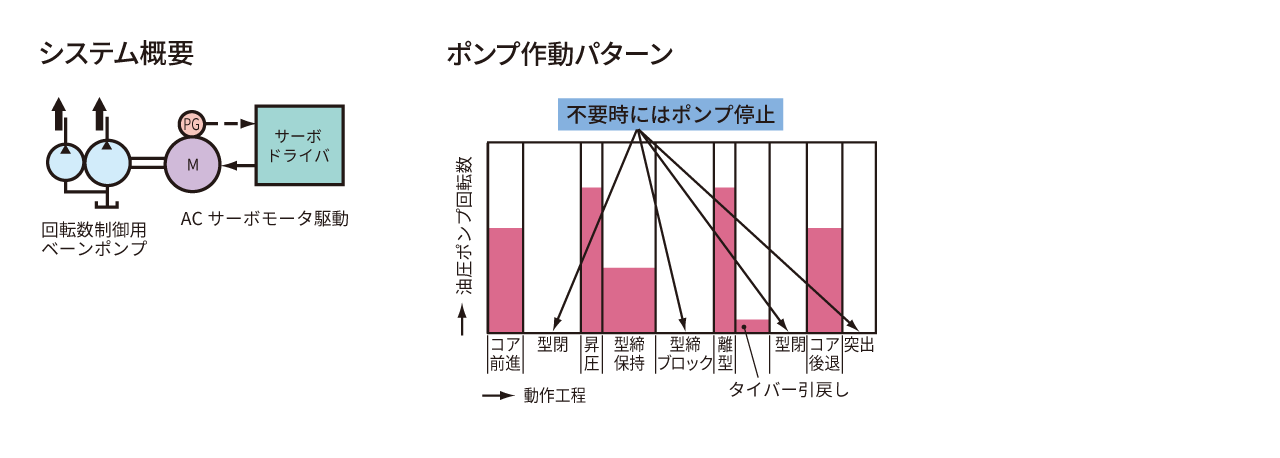 エコサーボポンプシステム