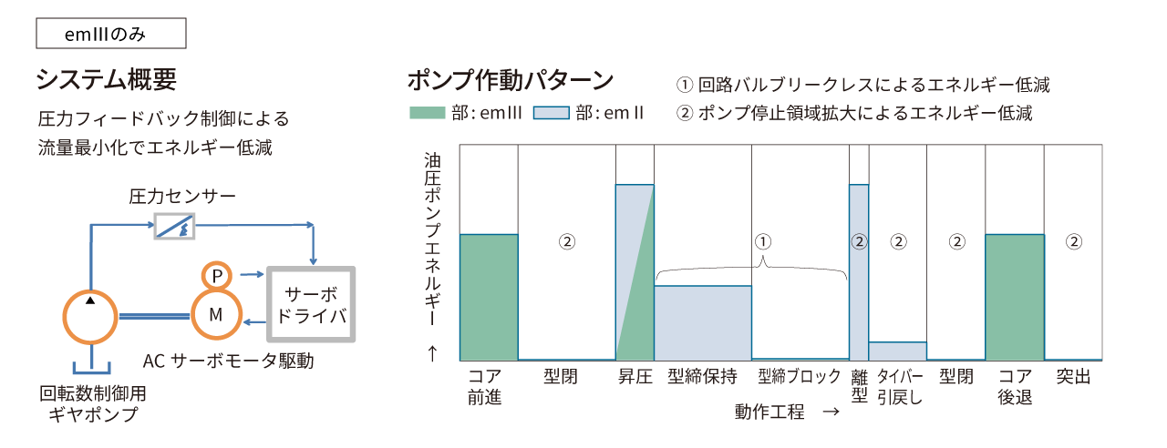 エコサーボポンプシステム（emⅢのみ）