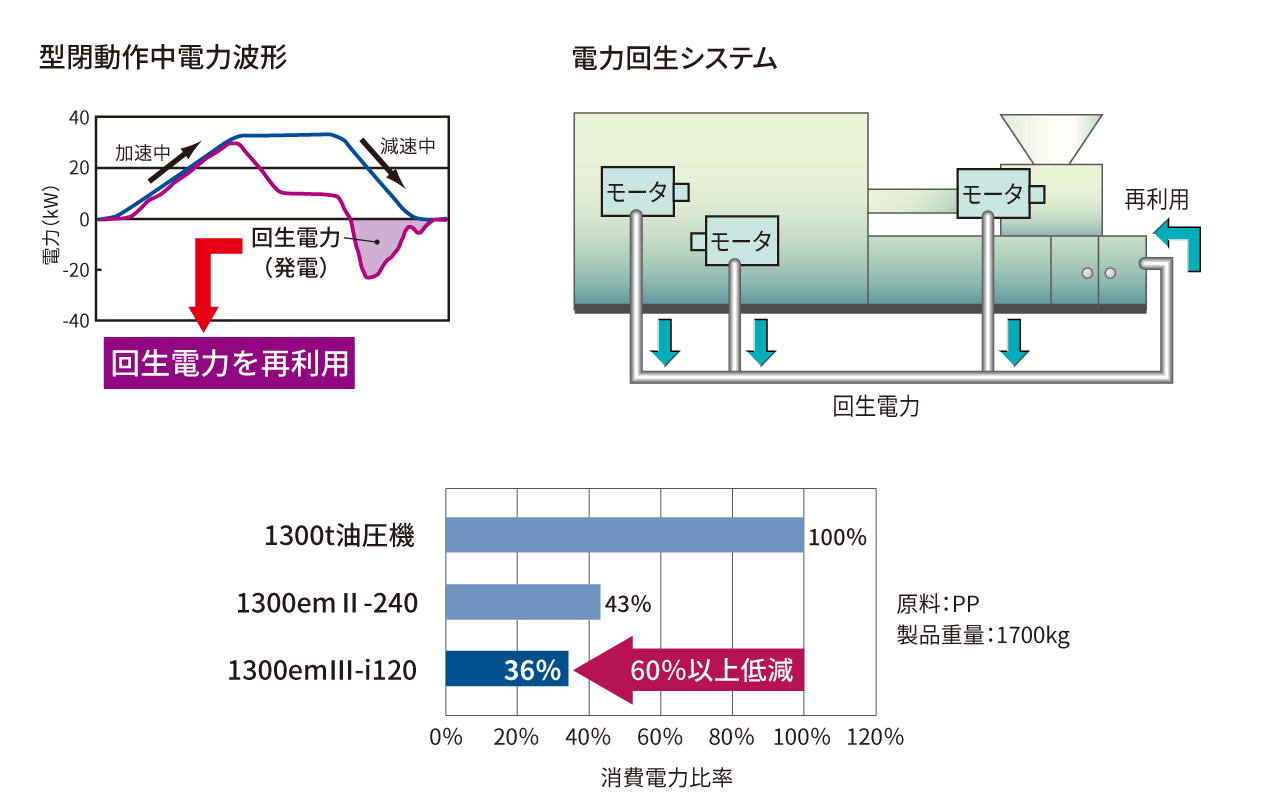 電力回生システム