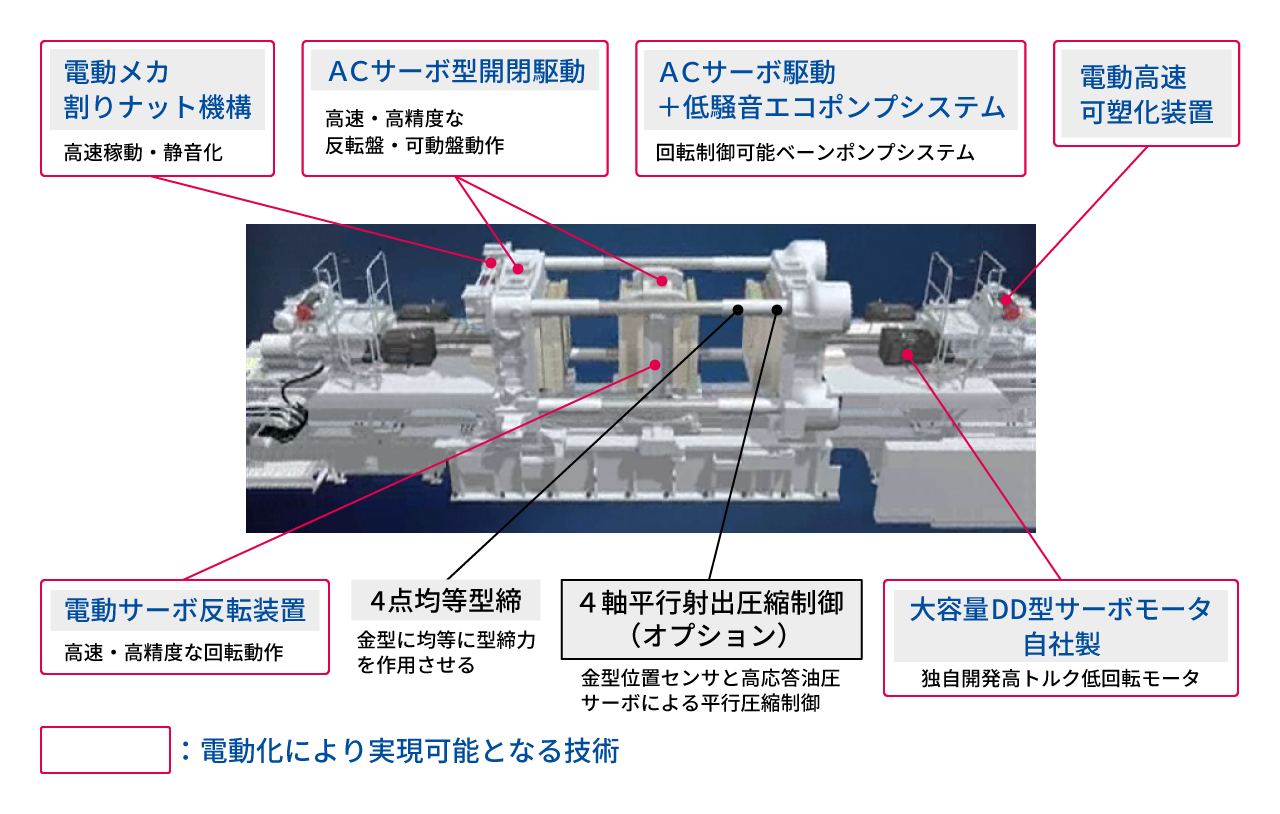 電動化により実現可能となる技術