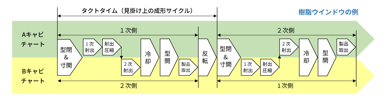 動作チャート