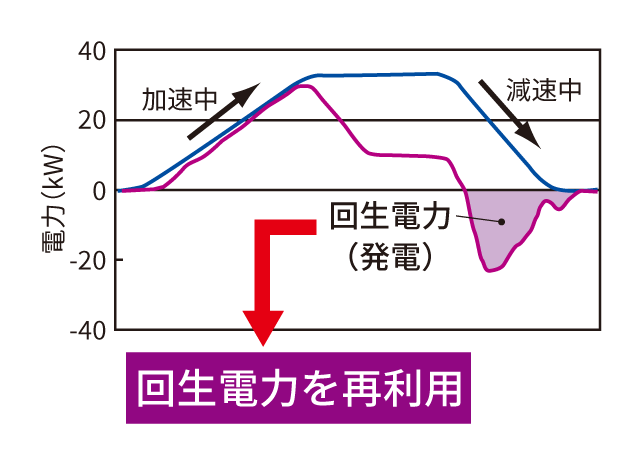 型閉動作中電力波形