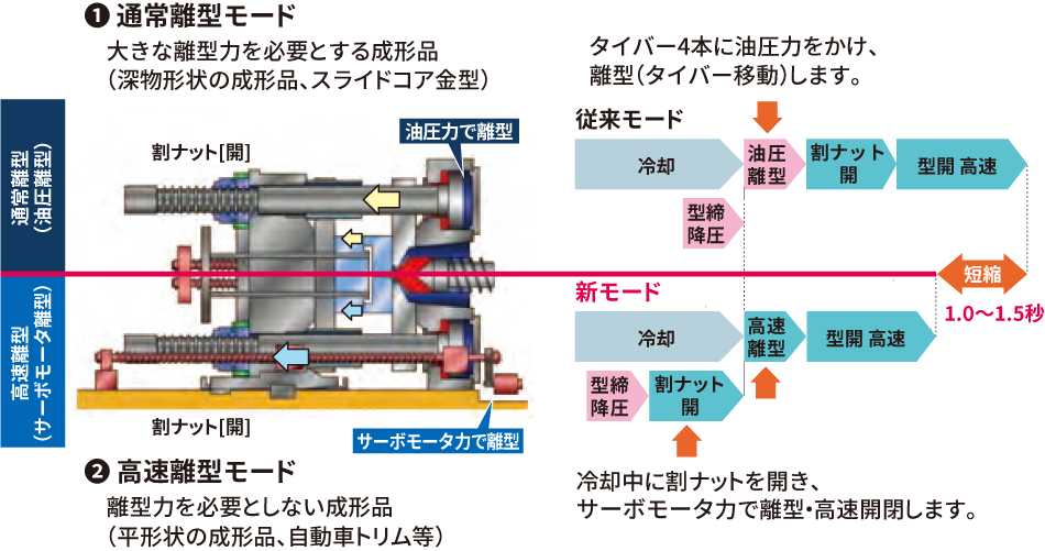 通常離型モード/高速離型モード比較