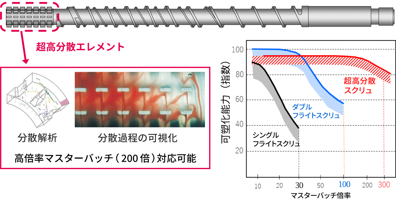 超高分散スクリュ（MF-UB・SPⅢ-YF/GF）