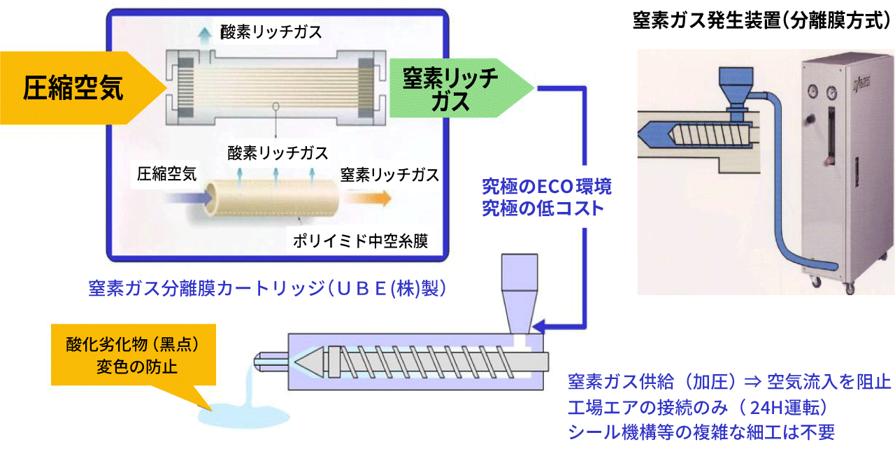 窒素ガス置換ユニット