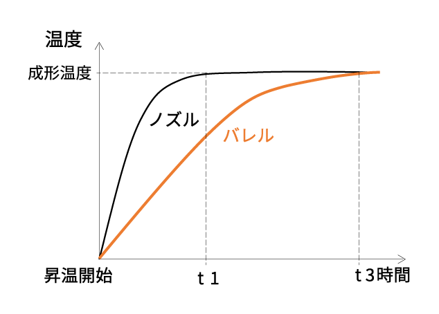 昇温遅延無し