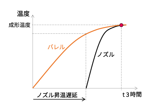 昇温遅延有り