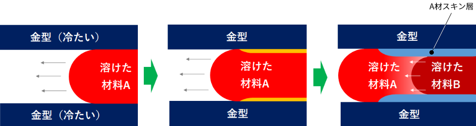 サンドイッチ成形