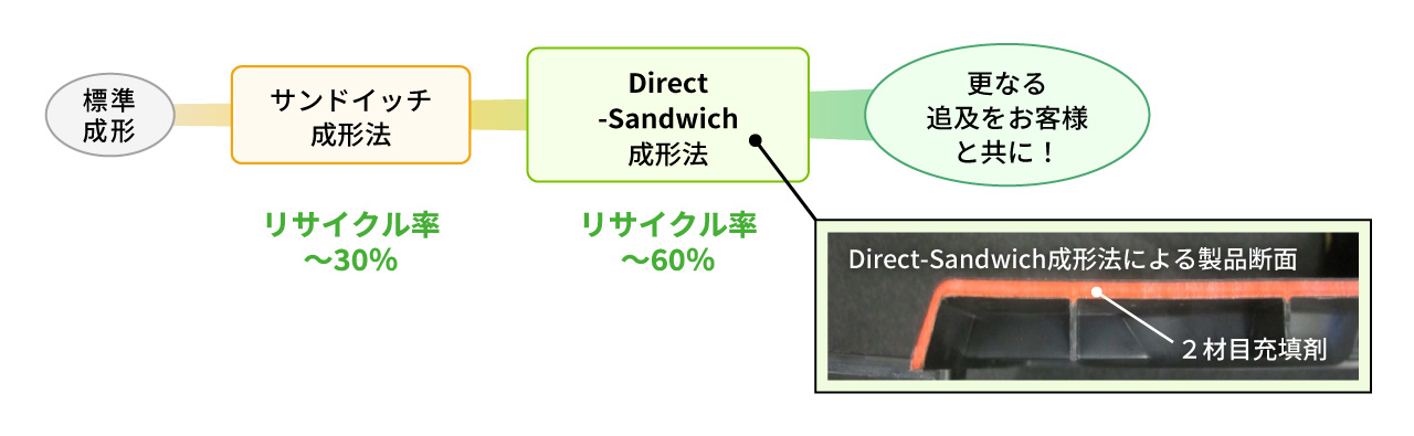 ダイレクトサンドイッチ成形