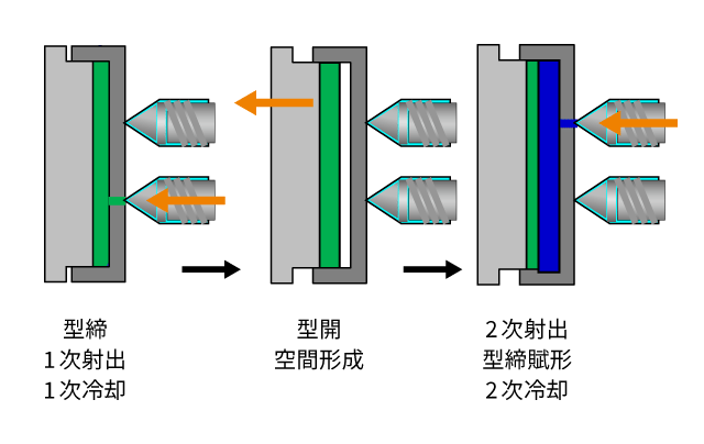 1キャビ法