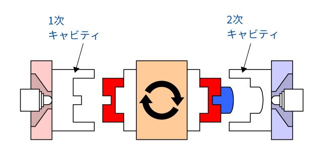 2キャビ法