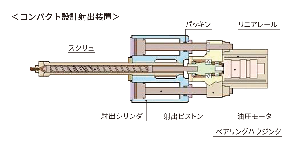 コンパクト設計射出装置