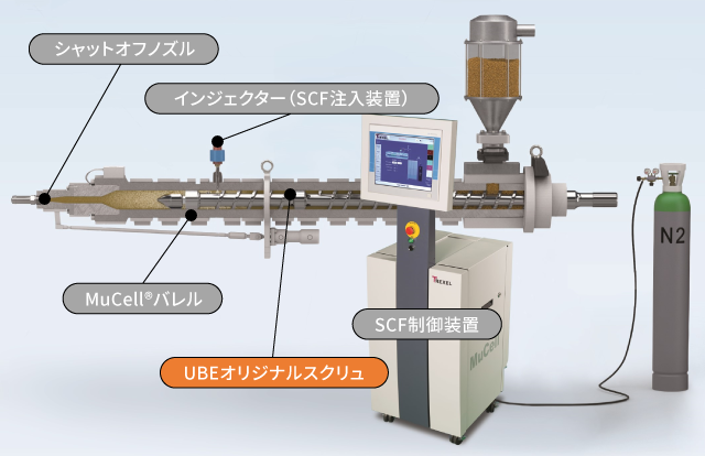 MuCellプロセスの主要装置