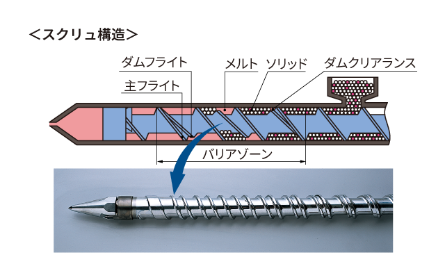 スクリュ構造