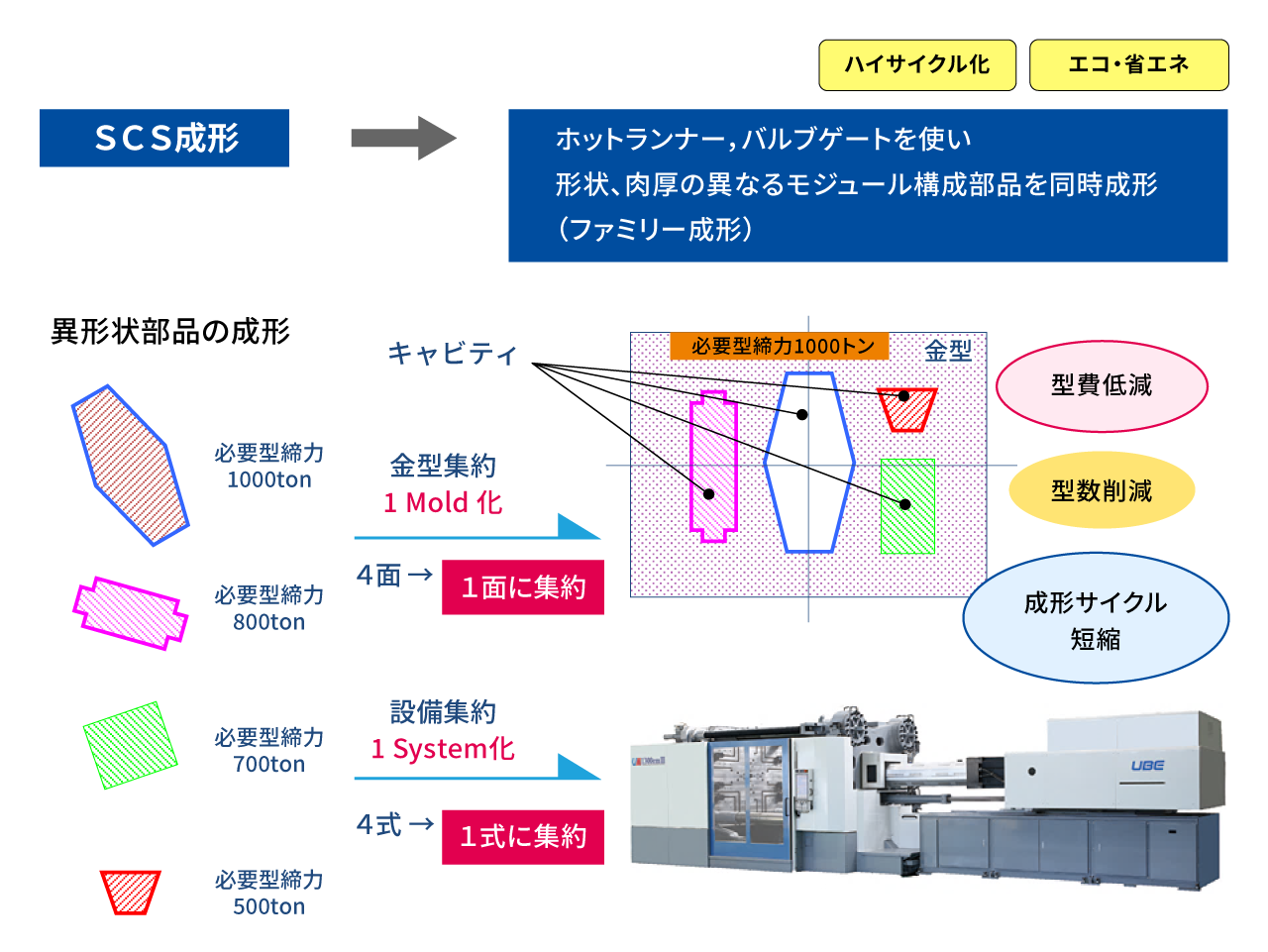 SCS成形の特徴