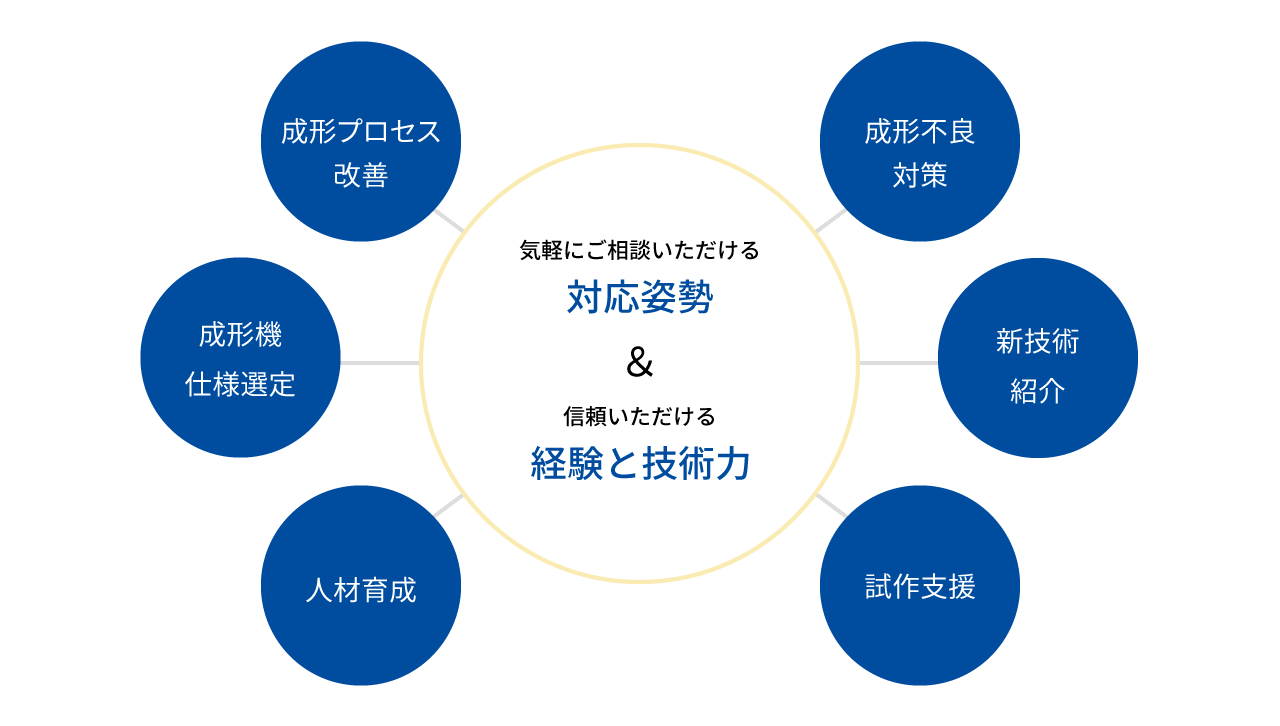 ＵＢＥの成形技術サポートの「こだわり」