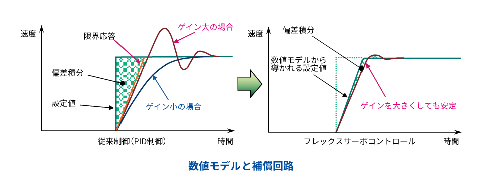 数値モデルと補償回路