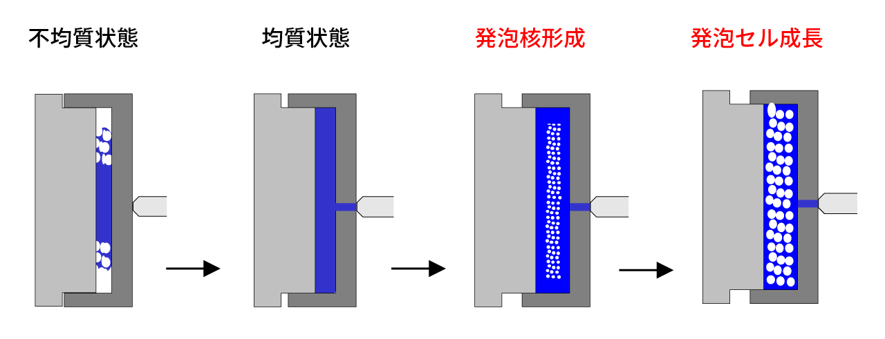 コアバック発泡成形