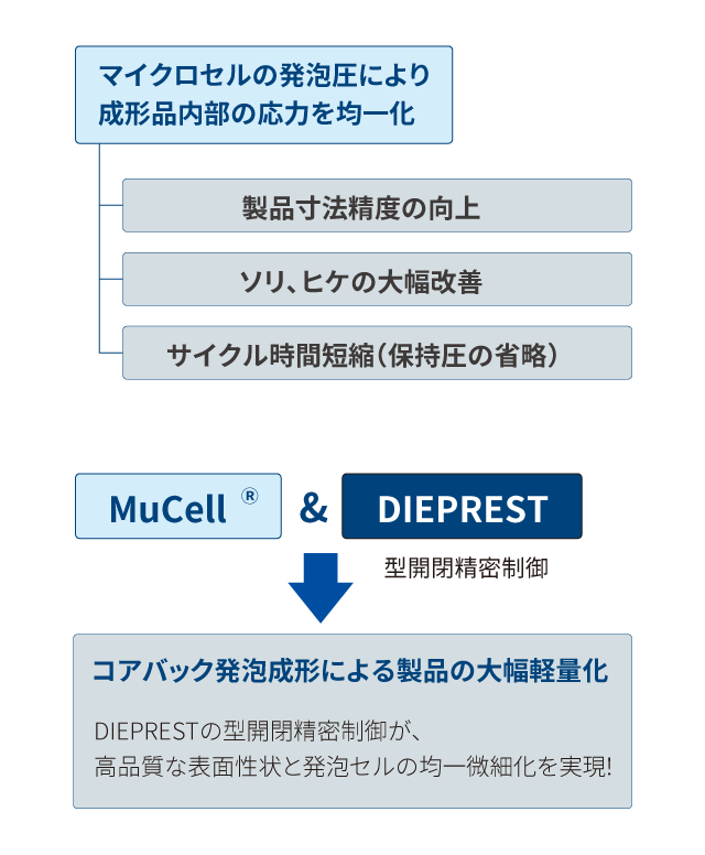 MuCell成形の効果