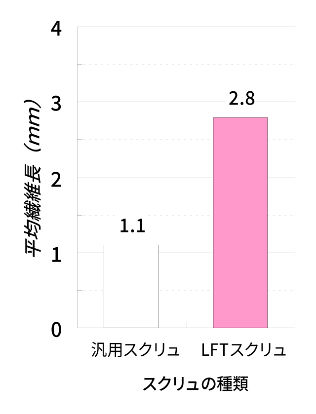 平均繊維長