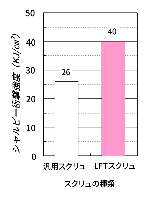 シャルビー衝撃強度