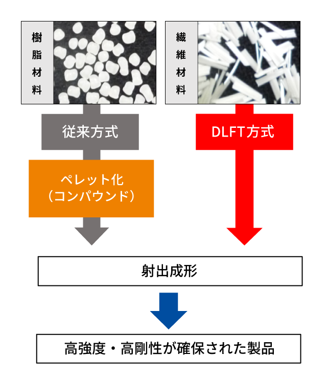 DLFTとは