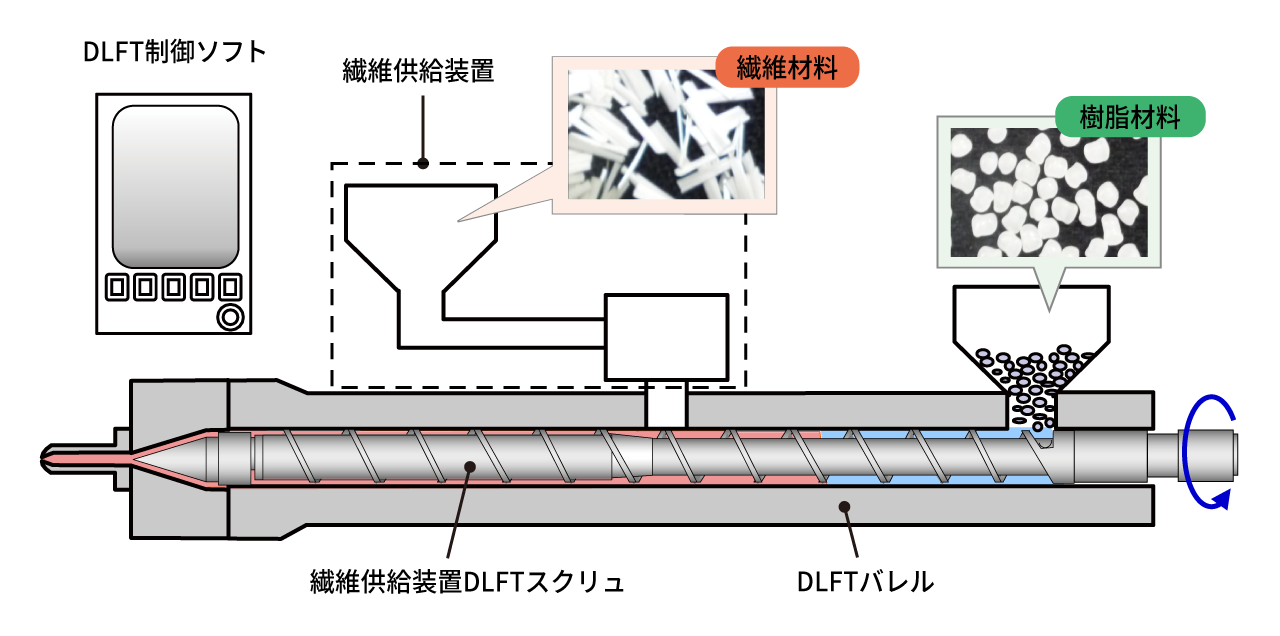 DLFTシステム構成