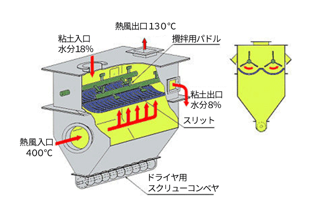 パドルドライヤ構造図