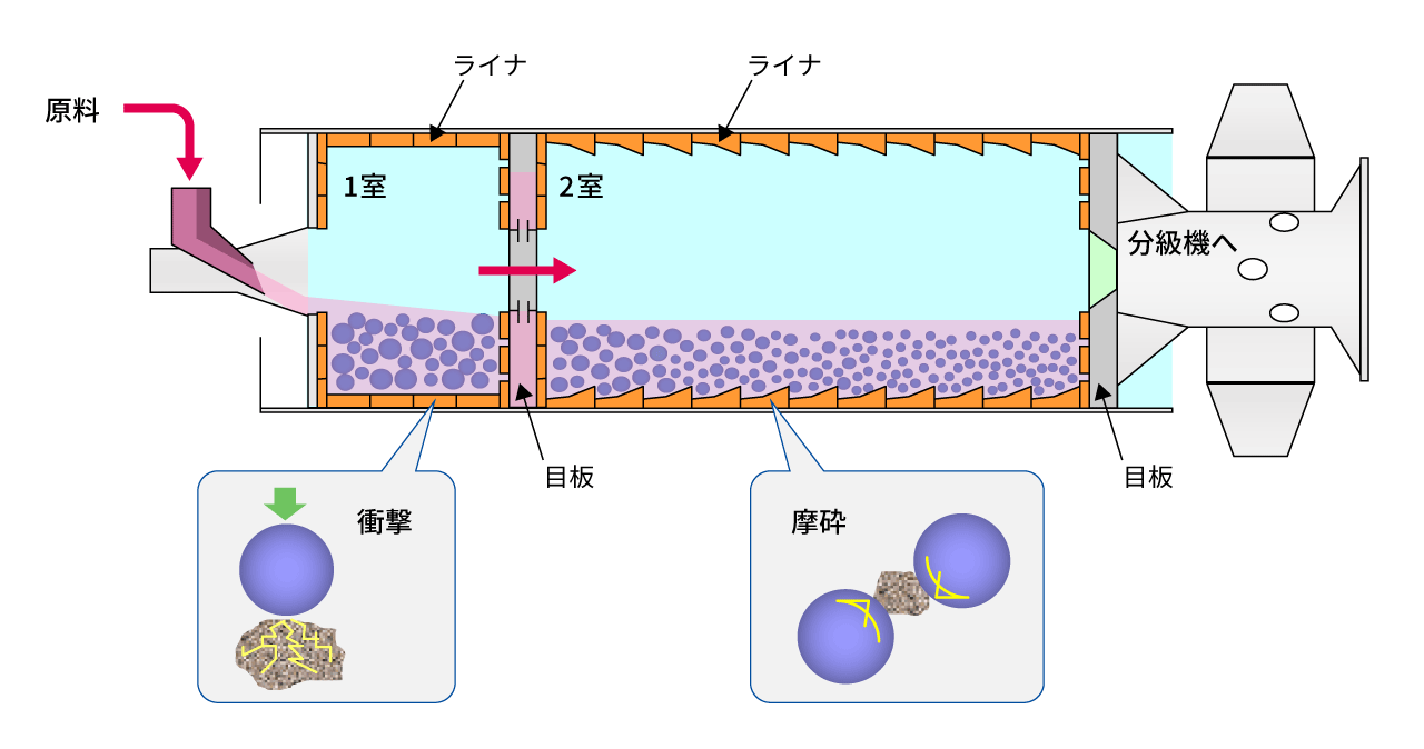 チューブミル（ボールミル）の構造と粉砕原理