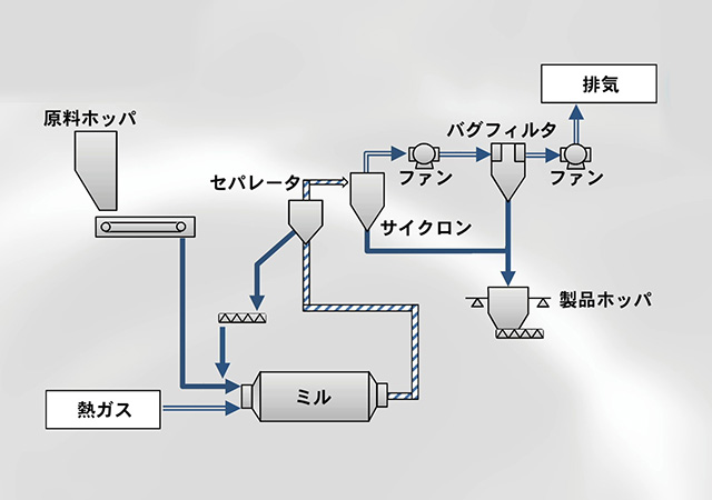 ボールミル設備構成