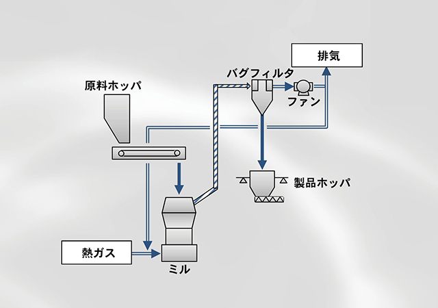 竪型ローラミル設備構成