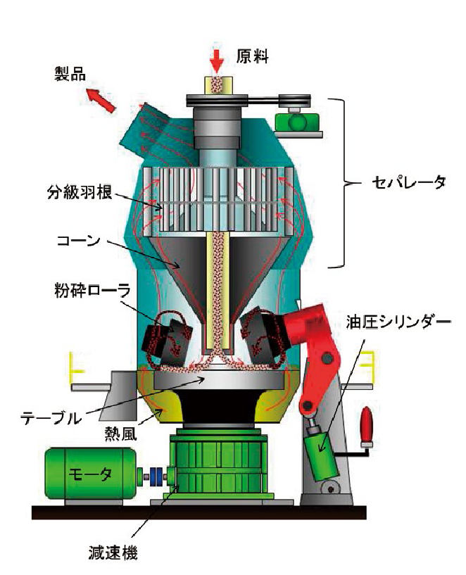 竪型ミルの構造と粉砕原理