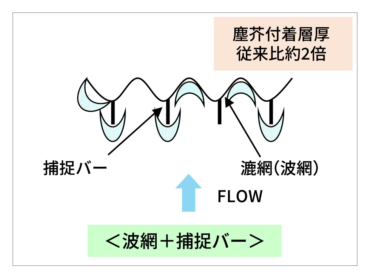 塵芥付着層厚従来比約2倍